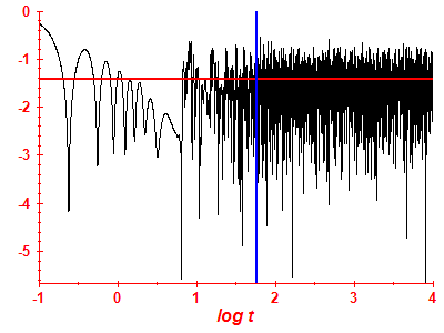 Survival probability log